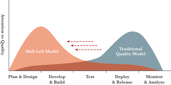 Shift Left ModelとTraditional Quality Modelの品質へのこだわりの比較グラフのイメージ図